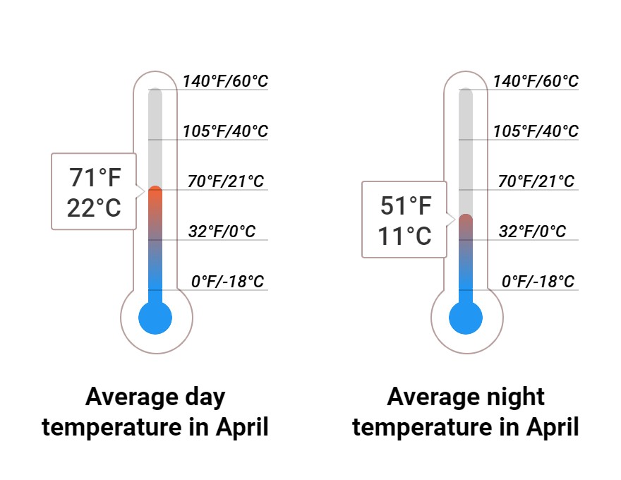 Average temperature